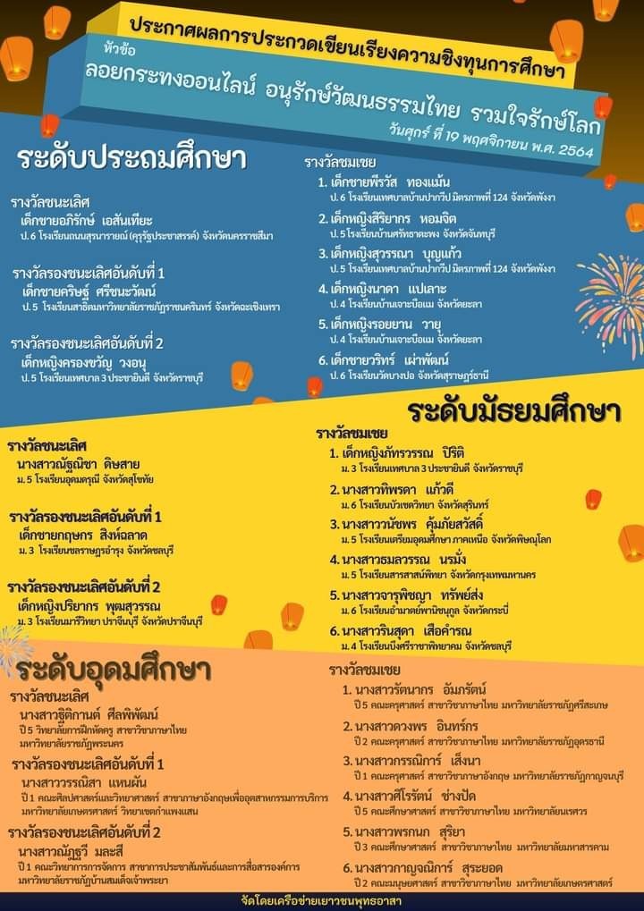 วันศุกร์ที่ 19 พฤศจิกายน พ.ศ. 2564 ที่ผ่านมา เครือข่ายเยาวชนพุทธอาสาได้ประกาศผลการประกวดเขียนเรียงความชิงทุนการศึกษา หัวข้อลอยกระทงออนไลน์ อนุรักษ์วัฒนธรรม รวมใจรักษ์โลกได้รับรางวัลชมเชยระดับเหรียญทองจำนวน 2 คน 